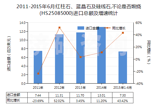 2011-2015年6月紅柱石、藍(lán)晶石及硅線石,不論是否煅燒(HS25085000)進(jìn)口總額及增速統(tǒng)計(jì)